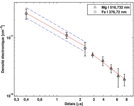 Figure 4.3 – Densité électronique comparée selon Fe I 376,72 nm et Mg I 516,73 nm, vue axiale