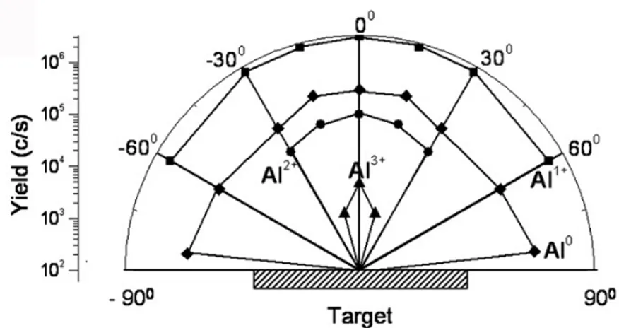 Figure 4.11 – Dispersion angulaire en fonction du niveau d’ionisation. Source : Torrisi et al.