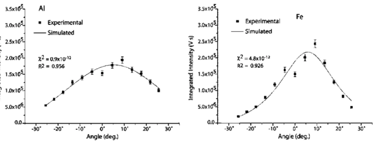Figure 4.12 – Dispersion angulaire en fonction de l’espèce ionique (aluminium et fer)