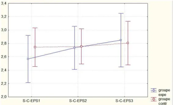 Figure 8 : évolution de l’estime de soi en EPS 