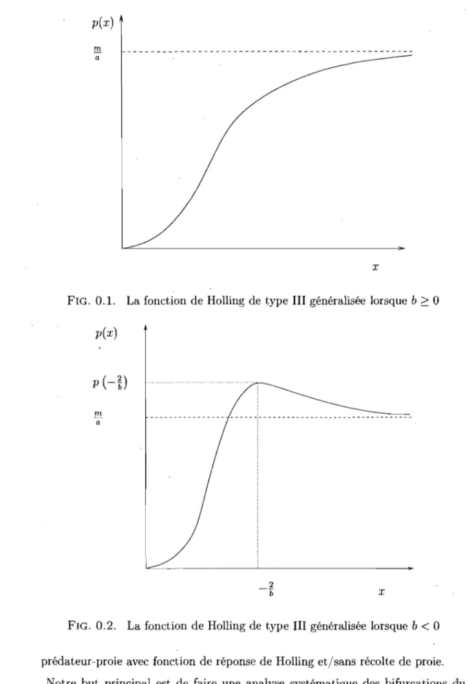 FIG.  0.1.  La fonction  de Holling  de  type  III généralisée  lorsque  b  ~  0  p(x) 