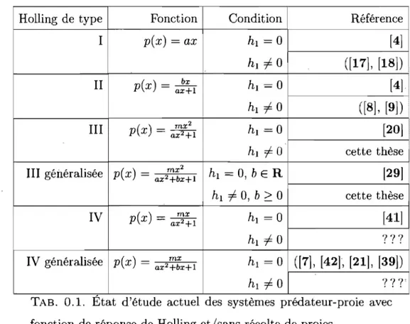 TAB.  0.1.  Etat  d'étude  actuel  des  systèmes  prédateur-proie  avec  fonction  de réponse de  Holling et/sans récolte de  proies 