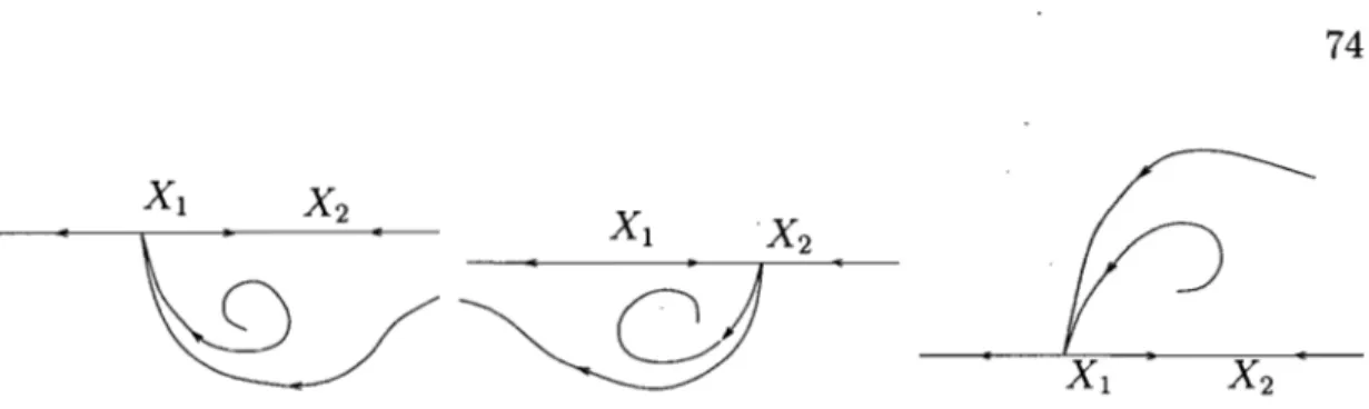 FIG.  4.1.  Positions possibles des  séparatrices des  points singuliers  de  l'axe des  X  pour les  systèmes  (4.1.3)  et  (4.1.4) 