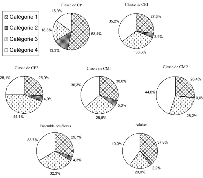 Figure 2 : Proportions relatives des catégories d’éléments pour les cours réelles (catégorie  1  :  éléments  naturels  ;  catégorie  2  :  personnages  ;  catégorie  3  :  éléments  artificiels  dédiés  au  jeu; catégorie 4 : éléments artificiels non dédi