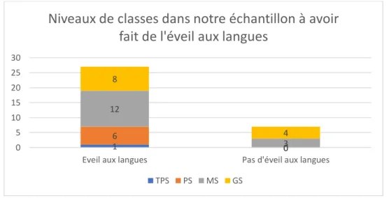 Graphique n°1 : Niveaux de classes_Eveil aux langues 