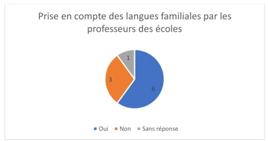 Graphique n°6 : Prise en compte des langues familiales par les professeurs des écoles  