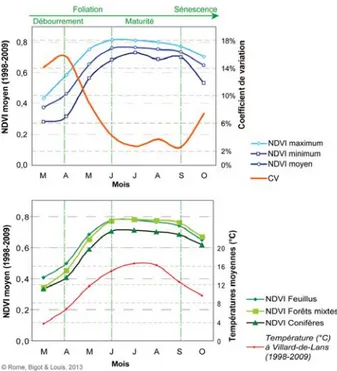 Figure 6 – Variations moyennes du NDVI des forêts du Vercors entre mars et octobre (1998-2009) : a) principales caractéristiques statistiques ; b) distinction entre les trois grands types de peuplements forestiers (la température mensuelle moyenne à la sta