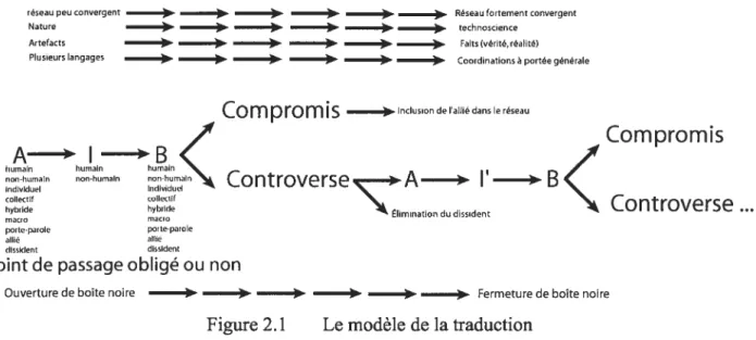 Figure 2.1 Le modèle de la traduction