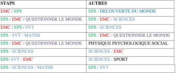 TABLEAU  COMPARATIF  DES  DISCIPLINES  CHOISIES  PAR  PRIORITE 