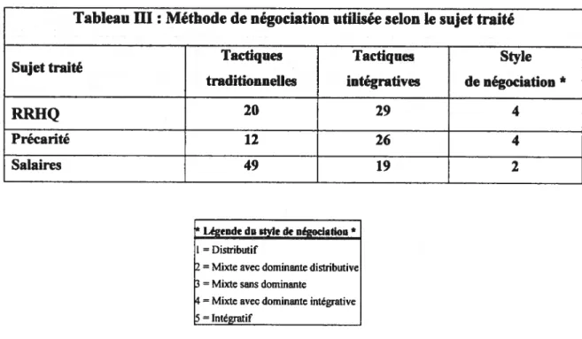 Tableau HI : Méthode de négociation utilisée selon le sujet traité