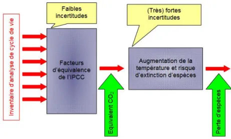 Figure 16: Incertitudes des modèles d'analyse des impacts à mi-parcours et finaux, exemple du changement climatique issu  de la méthode ReCiPe [Aissani et al., 2012] 