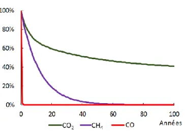 Figure 17: Part de gaz restant dans l’atmosphère au cours du temps, pour une émission à t=0 (CO 2 , CH 4 , CO), à partir de  [IPCC, 2013] 