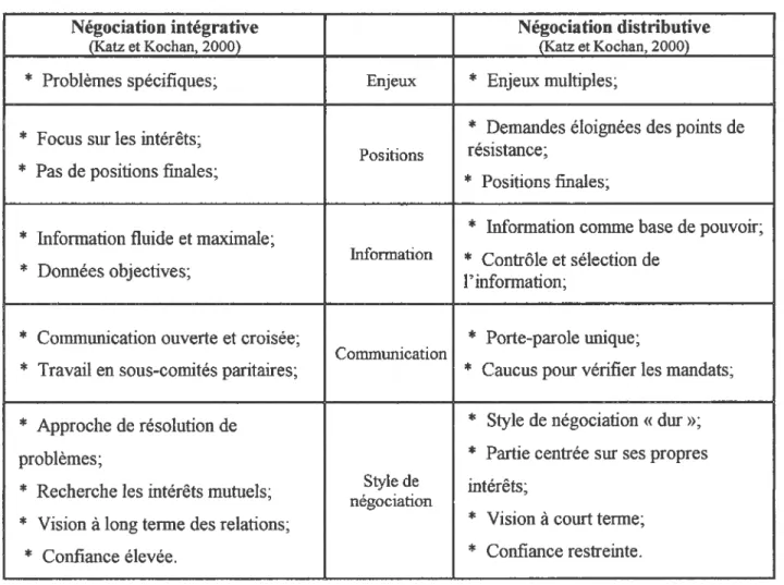 Tableau I : Négociation intégrative versus Négociation traditionnelle