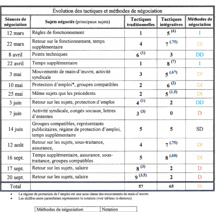 Tableau VIII Évolution des tactiques et méthodes de négociation Évolution des tactiques et méthodes de négociation