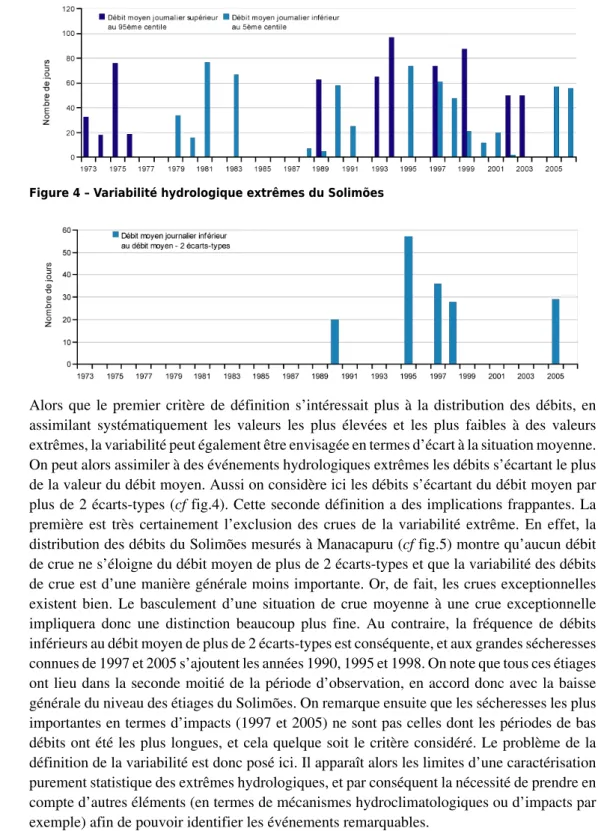 Figure 4 – Variabilité hydrologique extrêmes du Solimões 10