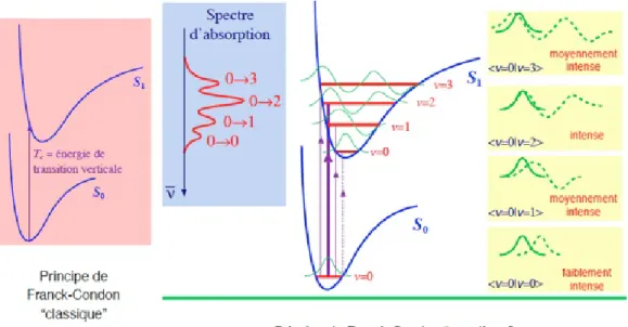Figure 1.9 – Diagrammes qui représentent le Principe Franck-Condon «classique» (à gauche) et «quantique» (à droite)