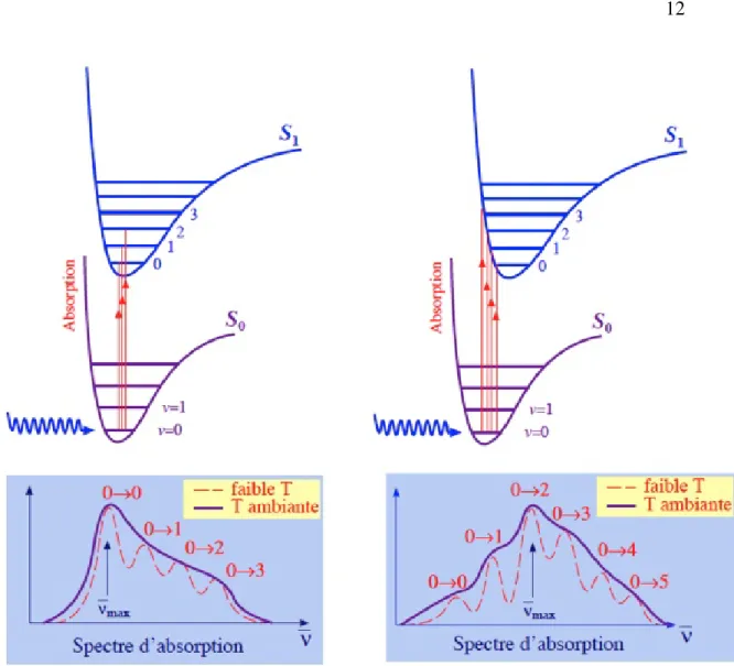 Figure 1.10 – Représentation du Principe Frank-Condon pour des différentes distances internucléaires (partie supérieure)