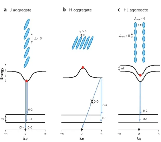 Figure 1.17 – Représentation des agrégats H, J et HJ selon leur couplage électronique et disposition spatiale dans la partie supérieure