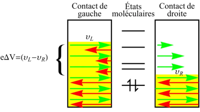 Figure 1.1 – Schéma d’un dispositif électronique moléculaire avec une différence de potentiel chimique (υ L − υ R ) correspondant à une différence de potentiel ∆V multipliée par e, la charge de l’électron