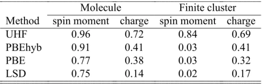 Table 2.I: Spin moment and charge on the cobalt atom in the dithiolcobaltocene molecule and in the ﬁnite cluster model.