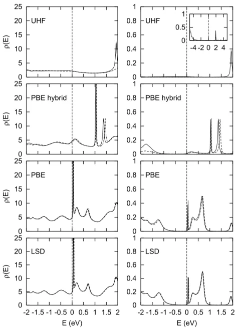 Figure 2.4: Densities of states ρ(E) and transmission probabilities T (E) of the cobal- cobal-tocene quantum dot