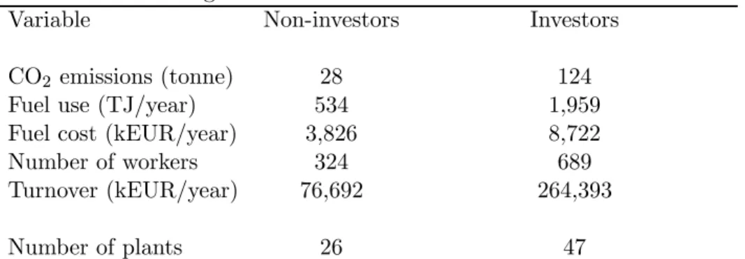 Table 2: Average characteristics of investors and non-investors