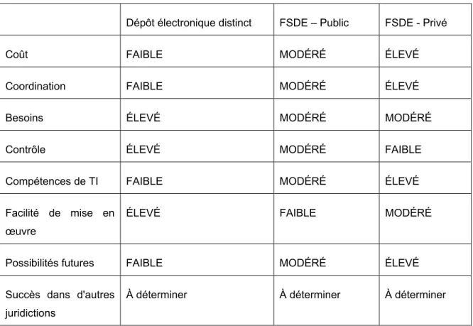 Table 2 – Résumé de la comparaison des approches possibles  