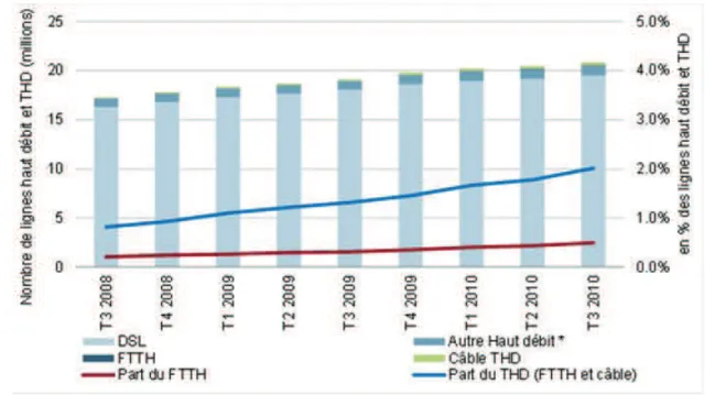 Figure 4.12 :  Evolution du nombre de lignes haut et très haut débit en France [Source : ARCEP,  Analysys Mason Research] 