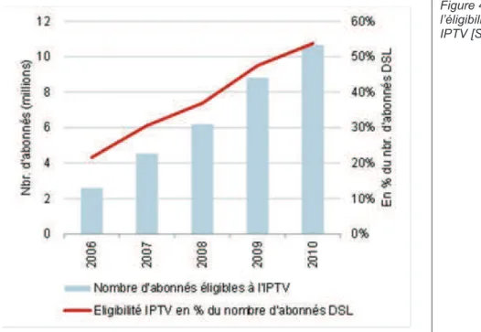 Figure 4.7 : Evolution de  l’éligibilité au service  IPTV [Source : ARCEP] 