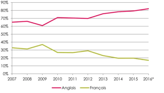Graphique 1 : Évolution de la part des publications du MC-WoS en français et en anglais, 2007-16 