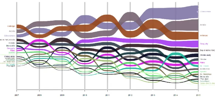 Graphique 3 : Nombre de publications dans le MC-WoS 10 par domaine de recherche, 2007-15 