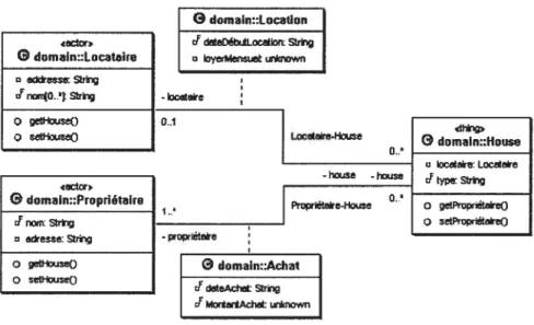 FIG. 3.2 — Transactions immobilières : diagramme de classes UML.