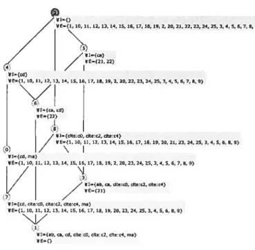 FIG. 4.3 Le treillis relationnel du contexte illustré par la Table 4.7.