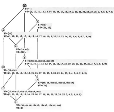 FIG. 4.3 Le treillis relationnel du contexte illustré par la Table 4.7.