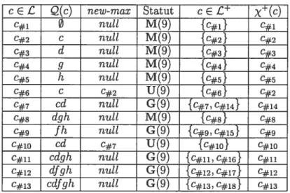 TAB. 2.4 — Trace de l’exécution de l’algorithme 1 avec le treillis de la Figure 2.7 et le nouvel objet ({9},{cdfgh}).