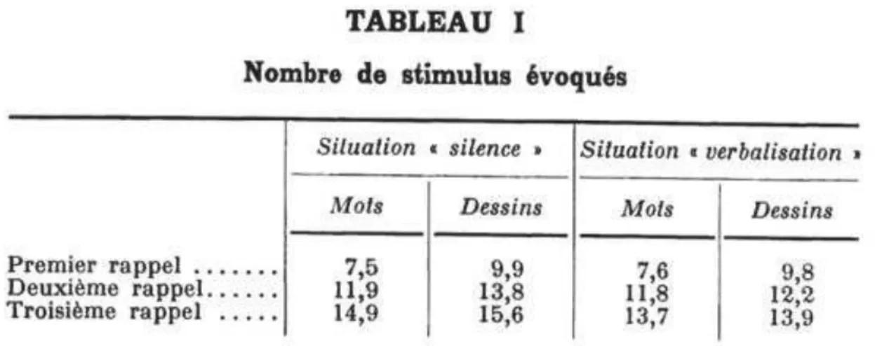 Figure 3 : Résultats de la première expérience de Paul Fraisse (1970). 