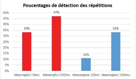 Figure  10:  Graphique  des  pourcentages  de  détection  des  répétitions  des  images  Meaningful  et  Meaningless  présentées durant des durées différentes.