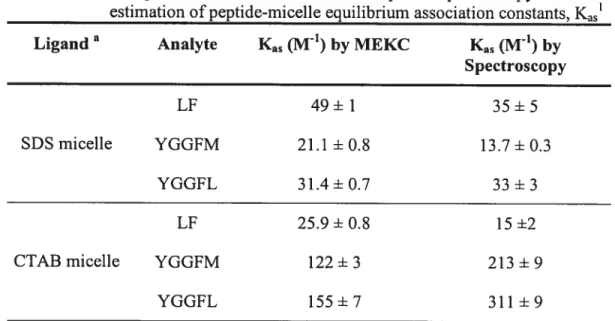 Table 2.2 Comparison of MEKC and absorption spectroscopy for the estimation ofpeptide-rnicelle equilibrium association constants, Kas1 Ligand a Analyte Kas (M1) by MEKC Kas (M1) by