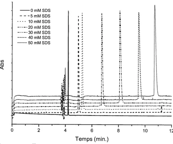 Figure 2.4 Effet de l’augmentation de la concentration de SDS sur l’électrophérogramme de Leu-Plie