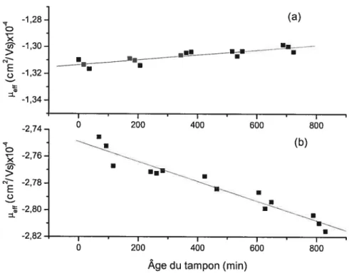 Figure 3.1 Influence du temps sur la mobilité (teff) de la Met-enképhaline dans un tampon phosphate I = 106 mM, pH 8,1 contenant : (a) O mM SDS (F 43, R2 = 0,7669), (b) 50 mM SDS (F = 177, R2 = 0,9365).
