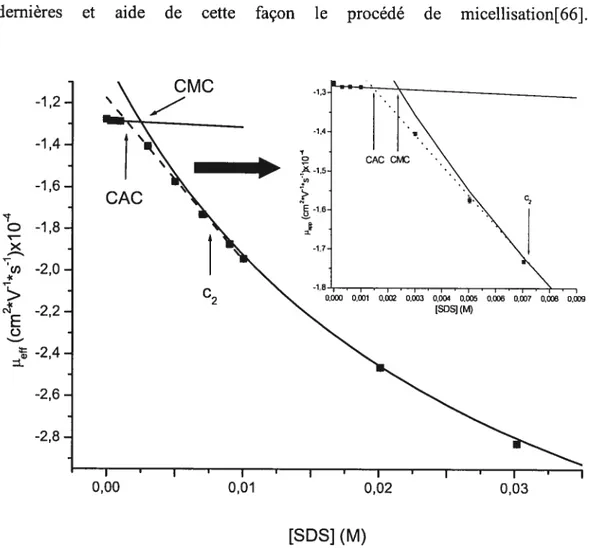 Figure 3.3 Variation de la mobilité effective de la Met-enképhaline en fonction de la concentration de SDS