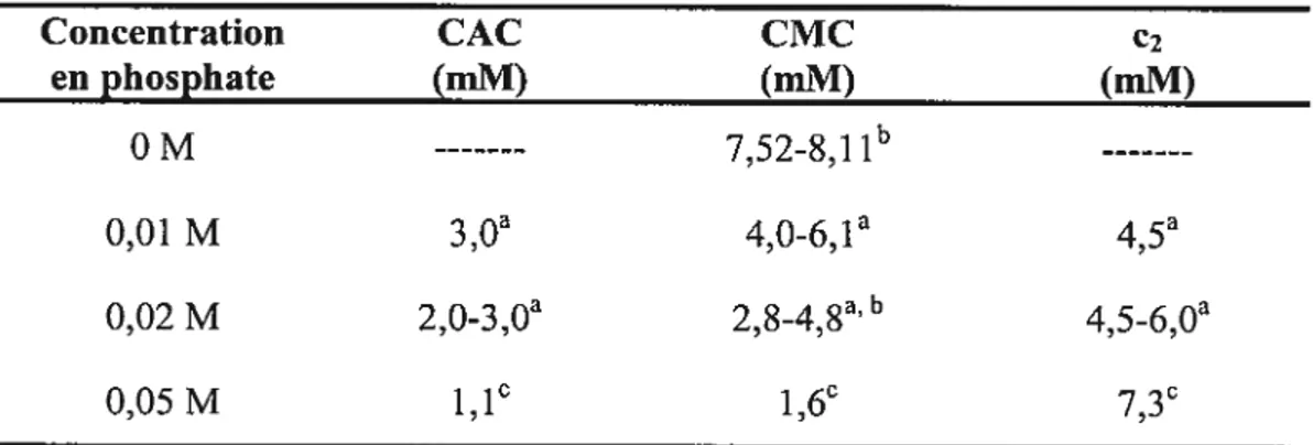 Tableau 3.1 Comparaison des paramètres de micellisation (CMC) et d’agrégation (CAC) du SD$ dans des tampons phosphate pH 7,0 de différentes concentrations.
