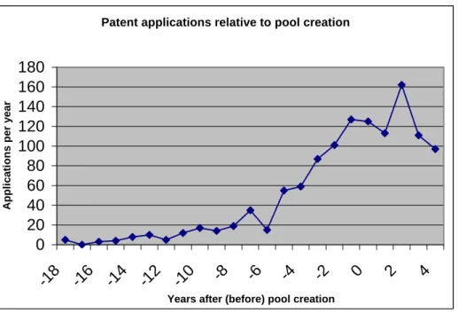 Figure 6 : Timing of patent application 