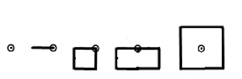 Figure 2: Successive dilations of a point by segments in directions 0,  π /2,  π  and 3 π /2 to obtain a square (Steiner polygon).