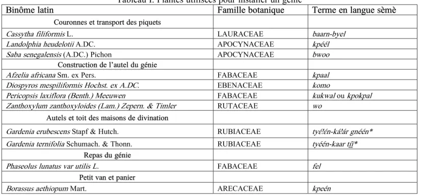 Tableau I. Plantes utilisées pour installer un génie 