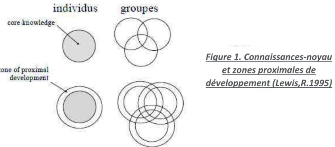 Figure 1. Connaissances-noyau  et zones proximales de  développement (Lewis,R.1995)