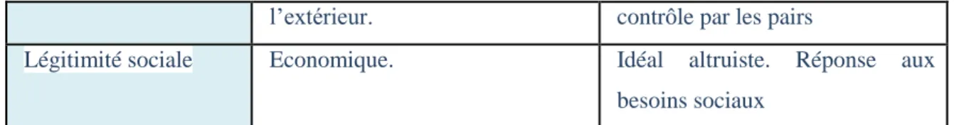 Tableau 3 : Distinction entre métier et profession 