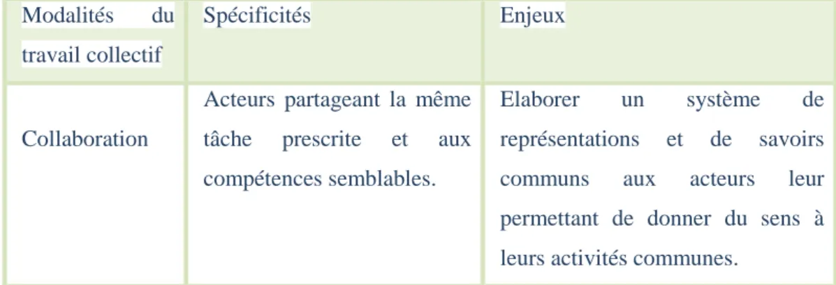 Tableau 5 Les modalités du travail collectif selon Rogalski (1994). 