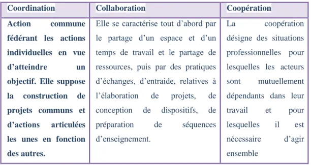 Tableau 6 Les modalités du travail collectif selon Marcel (2007) 