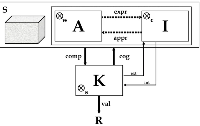 Figure 5  : Représentation graphique d’un SGC 3. Fonctionnalités d’un SGC